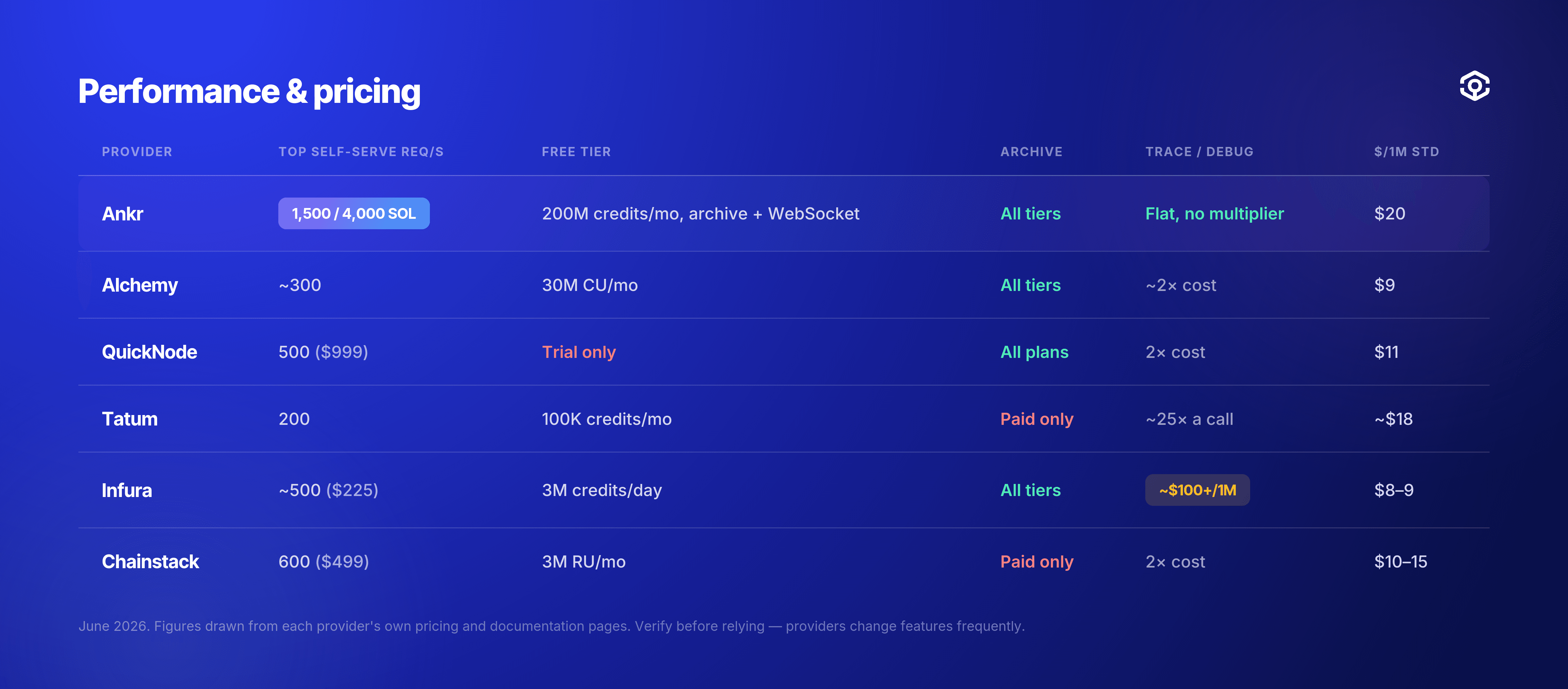 ankr-table-performance-pricing.png