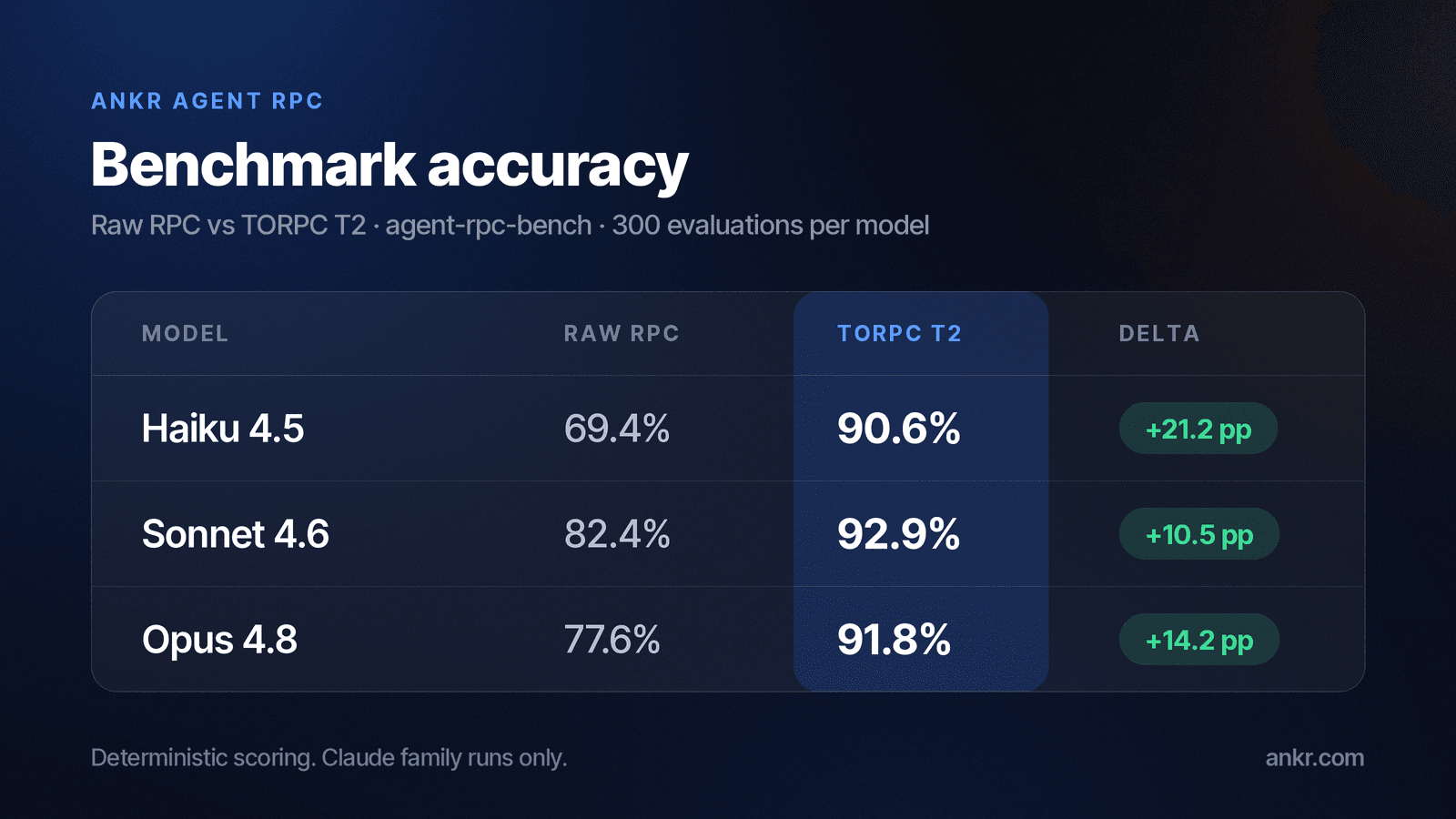 ankr-torpc-benchmark-table.png
